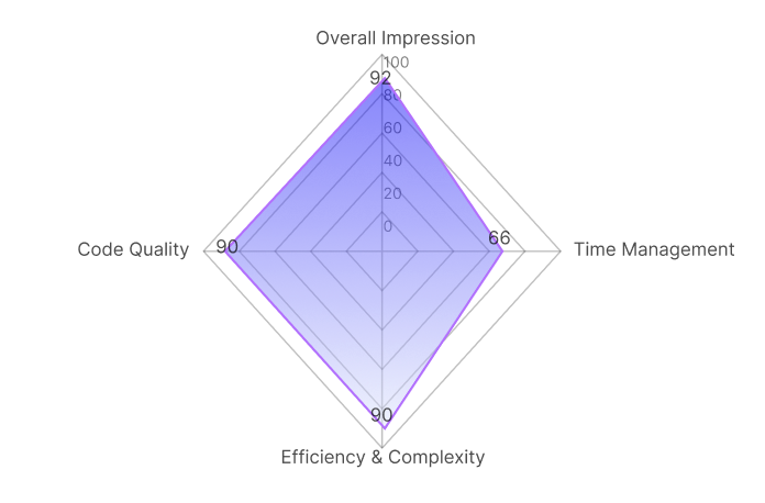 Performance radar chart