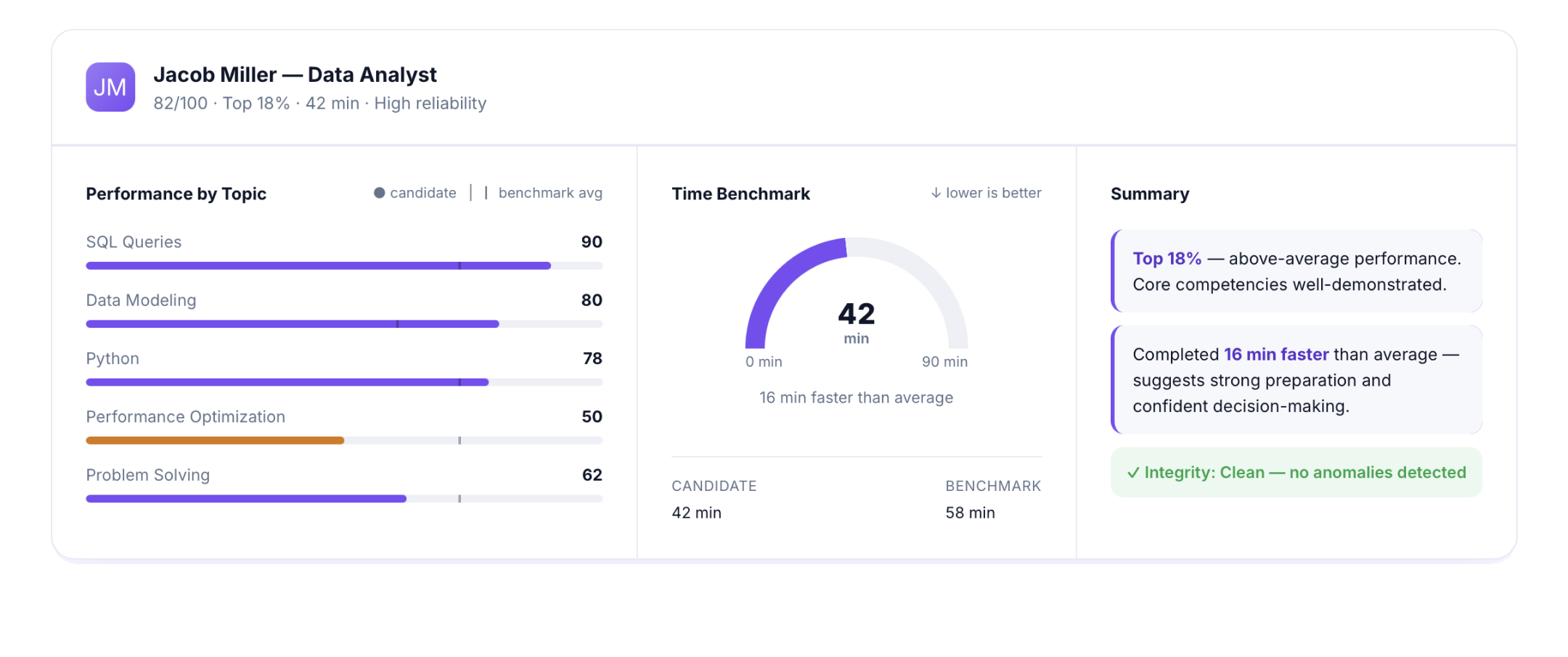 Candidate detail card with performance-by-topic bars, a time benchmark gauge and an AI summary