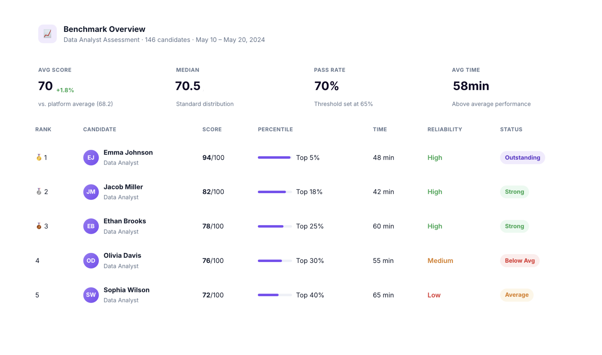 Benchmark Overview panel with average score, median, pass rate, average time and a ranked candidate table